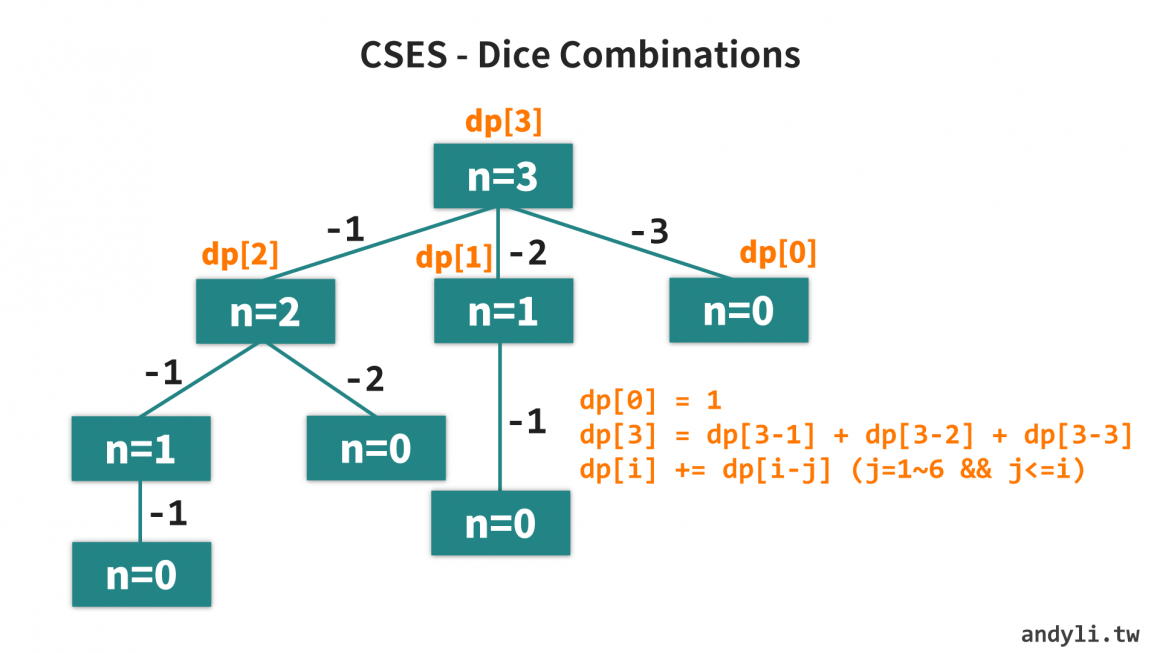 【題解】CSES Dice Combinations 培哥的學習筆記